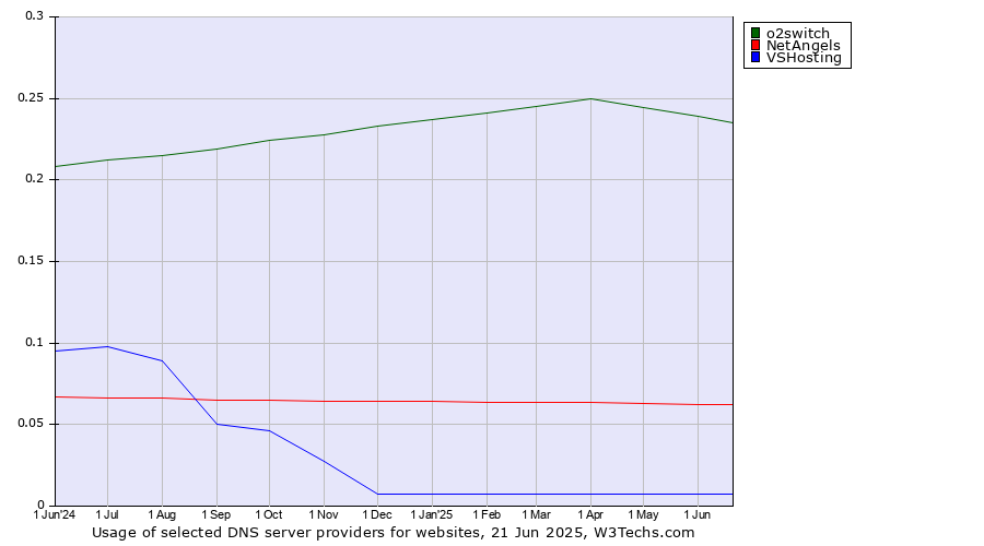Historical trends in the usage of o2switch vs. NetAngels vs. VSHosting