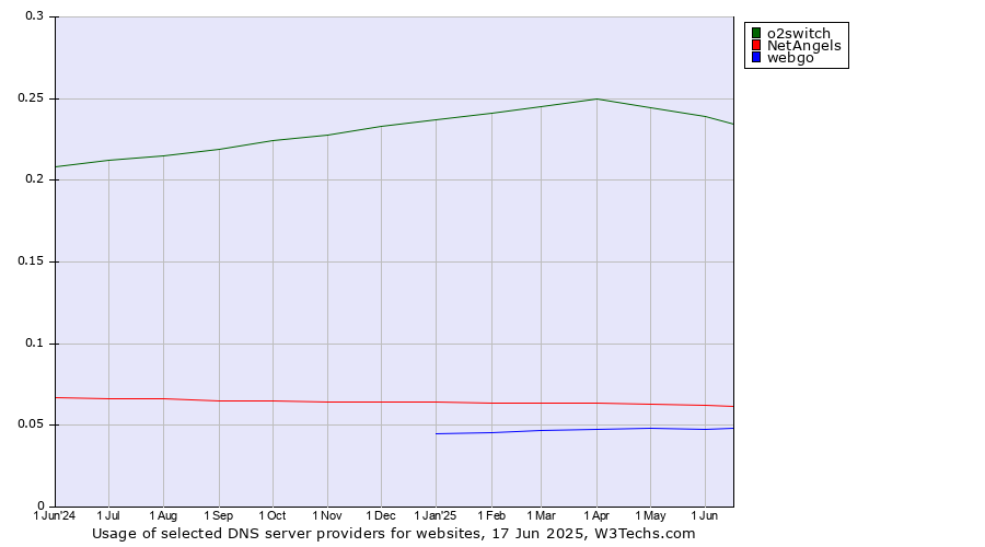 Historical trends in the usage of o2switch vs. NetAngels vs. webgo