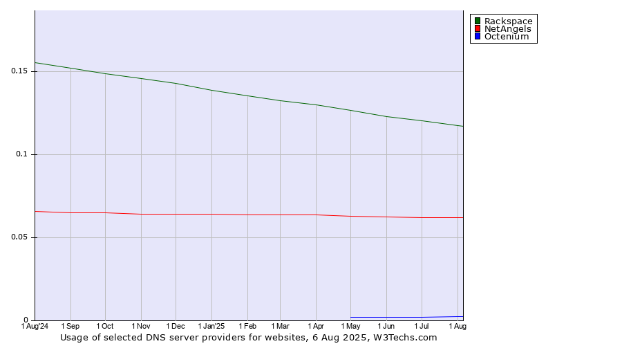 Historical trends in the usage of Rackspace vs. NetAngels vs. Octenium