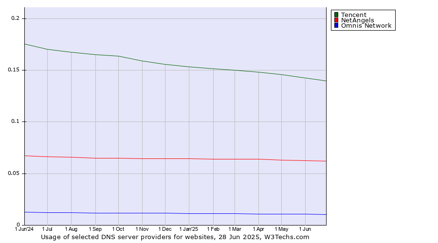 Historical trends in the usage of Tencent vs. NetAngels vs. Omnis Network