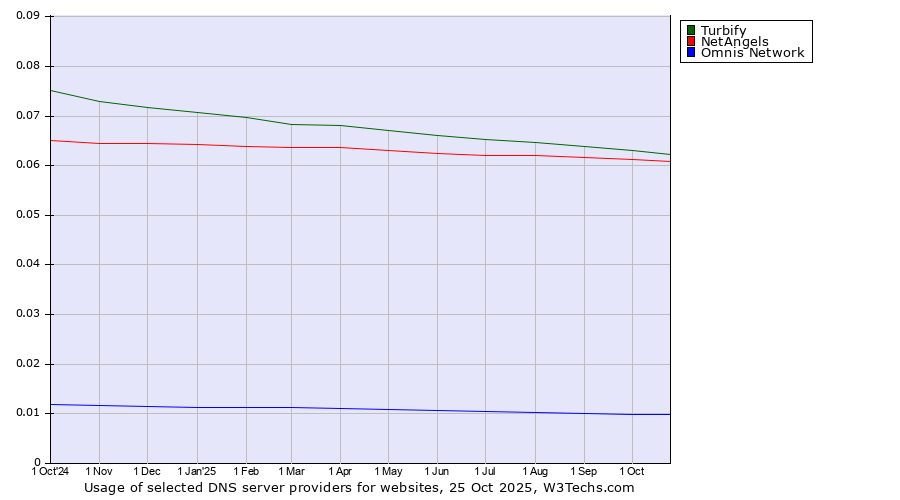 Historical trends in the usage of Turbify vs. NetAngels vs. Omnis Network