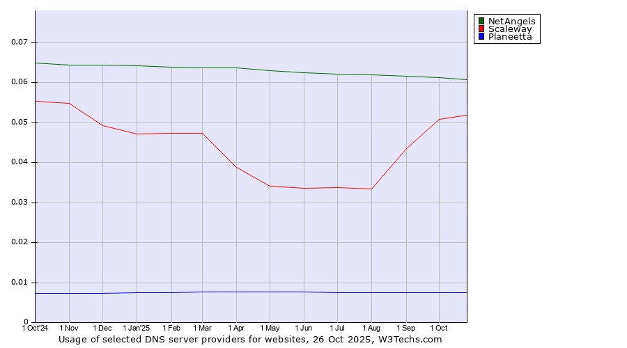 Historical trends in the usage of NetAngels vs. Scaleway vs. Planeetta
