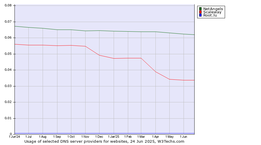 Historical trends in the usage of NetAngels vs. Scaleway vs. Root.lu
