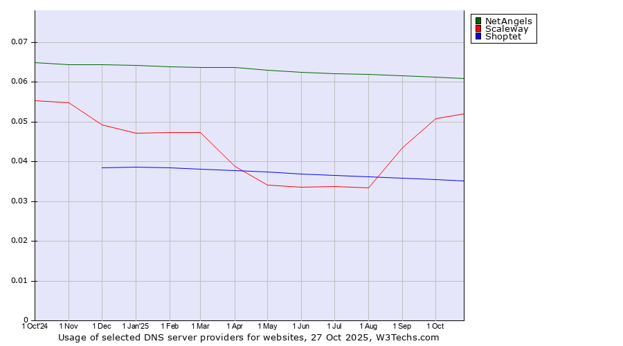 Historical trends in the usage of NetAngels vs. Scaleway vs. Shoptet
