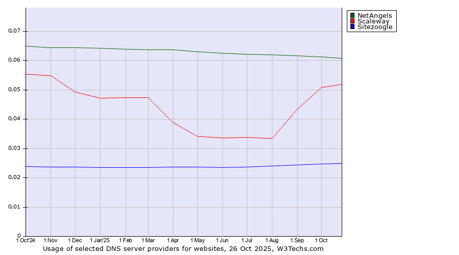 Historical trends in the usage of NetAngels vs. Scaleway vs. Sitezoogle