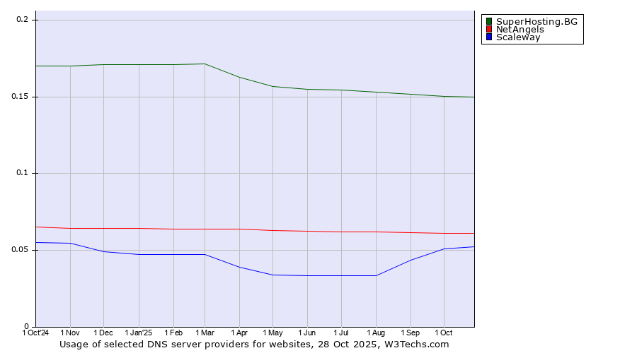 Historical trends in the usage of SuperHosting.BG vs. NetAngels vs. Scaleway