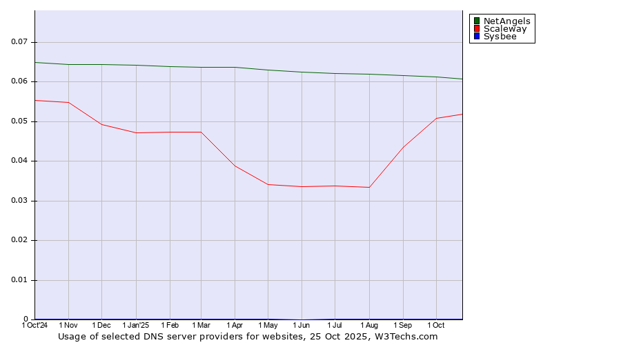 Historical trends in the usage of NetAngels vs. Scaleway vs. Sysbee