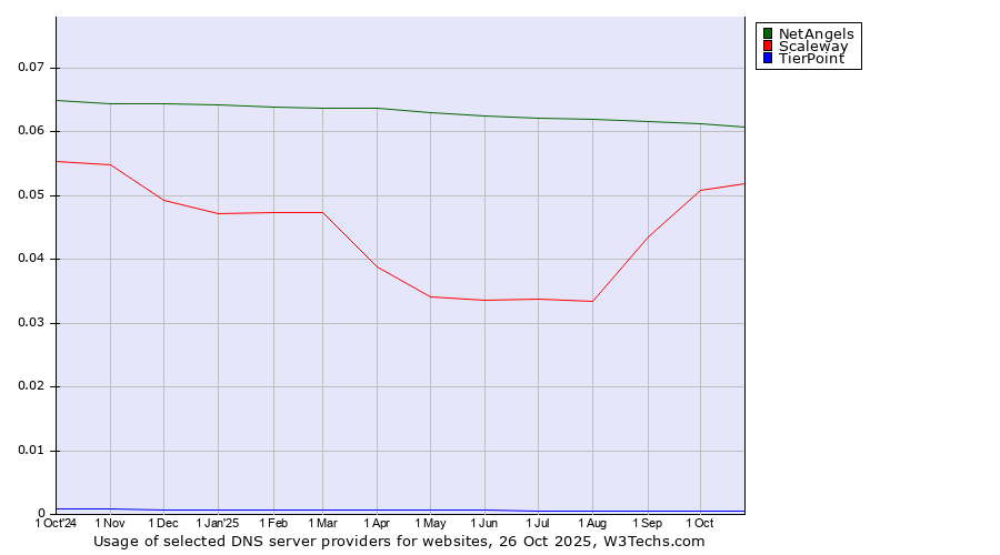 Historical trends in the usage of NetAngels vs. Scaleway vs. TierPoint