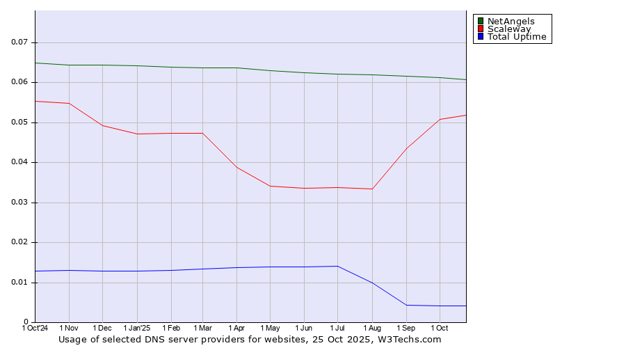 Historical trends in the usage of NetAngels vs. Scaleway vs. Total Uptime
