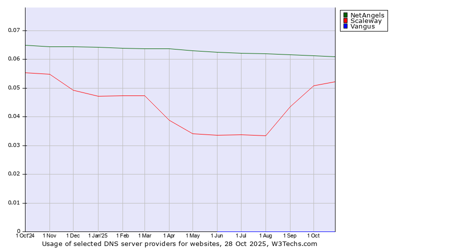 Historical trends in the usage of NetAngels vs. Scaleway vs. Vangus
