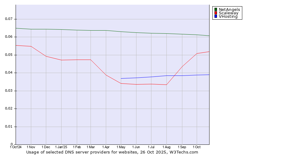 Historical trends in the usage of NetAngels vs. Scaleway vs. VHosting