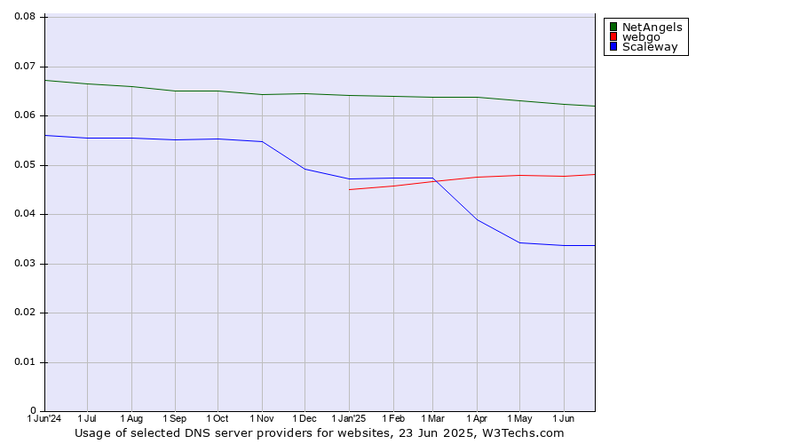 Historical trends in the usage of NetAngels vs. webgo vs. Scaleway