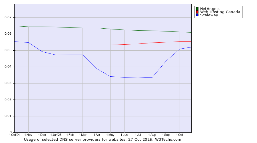 Historical trends in the usage of NetAngels vs. Web Hosting Canada vs. Scaleway