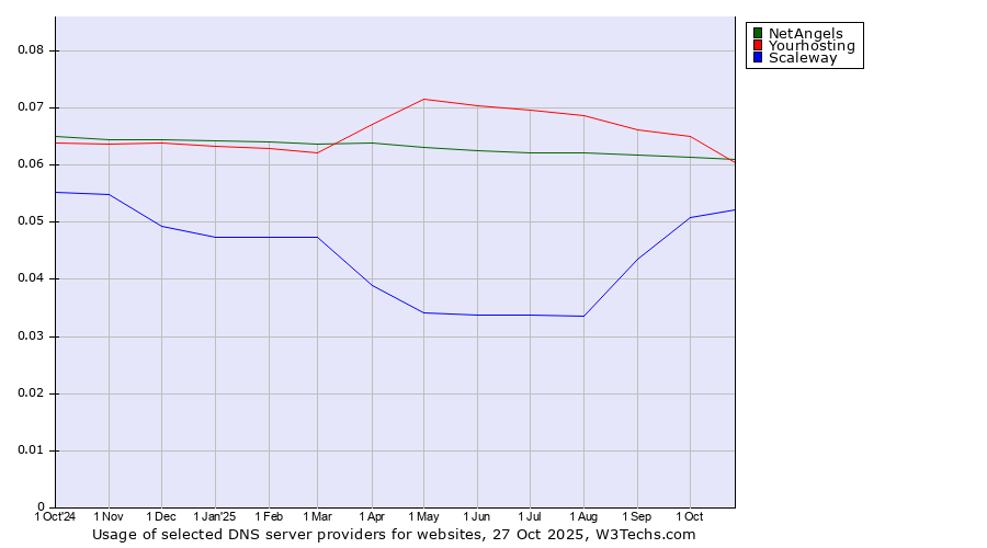 Historical trends in the usage of NetAngels vs. Yourhosting vs. Scaleway