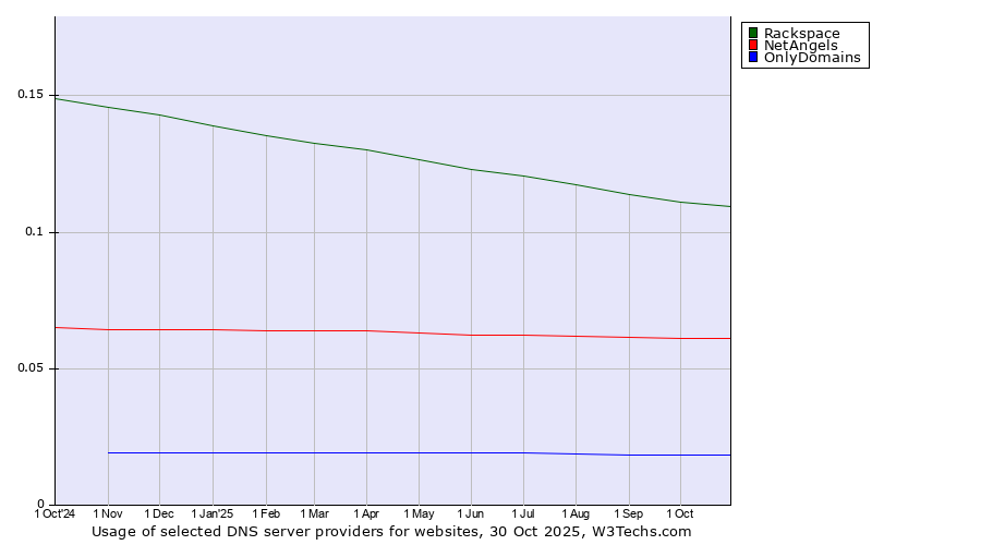 Historical trends in the usage of Rackspace vs. NetAngels vs. OnlyDomains