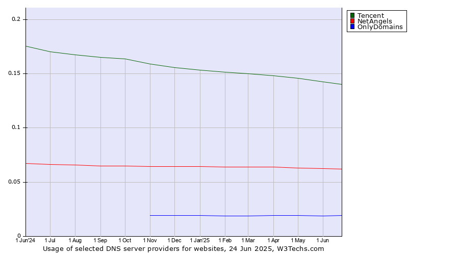 Historical trends in the usage of Tencent vs. NetAngels vs. OnlyDomains