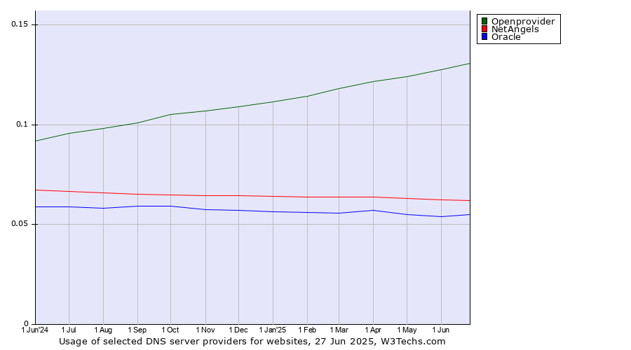 Historical trends in the usage of Openprovider vs. NetAngels vs. Oracle