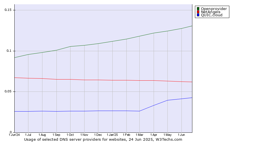 Historical trends in the usage of Openprovider vs. NetAngels vs. QUIC.cloud