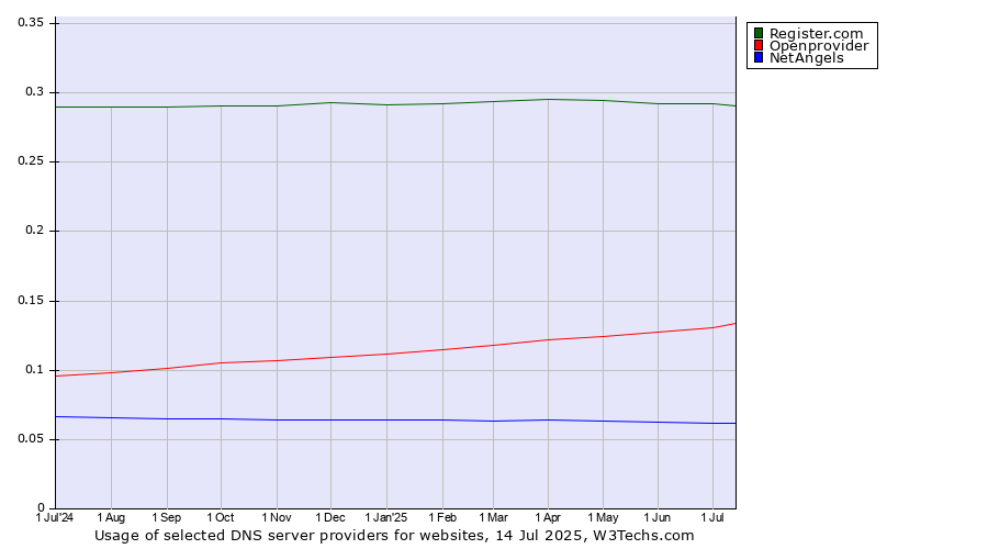 Historical trends in the usage of Register.com vs. Openprovider vs. NetAngels