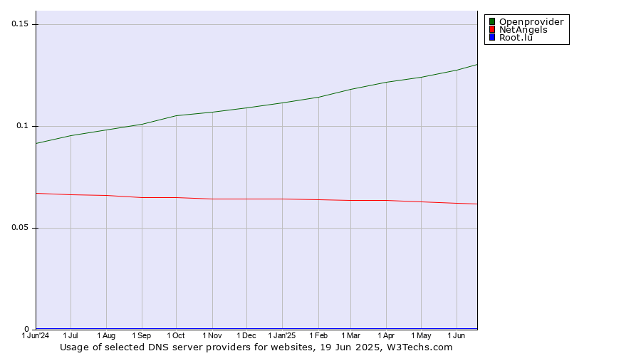 Historical trends in the usage of Openprovider vs. NetAngels vs. Root.lu