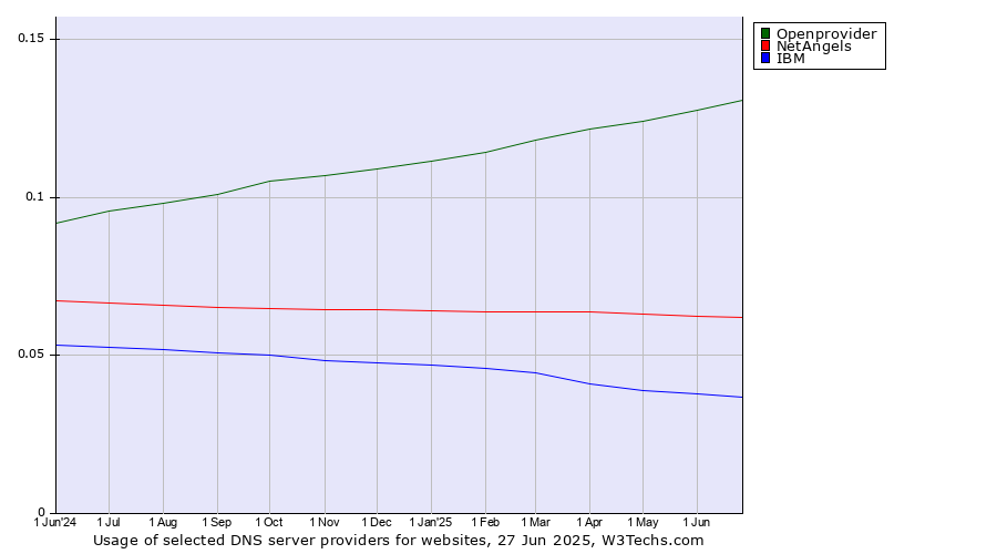 Historical trends in the usage of Openprovider vs. NetAngels vs. IBM