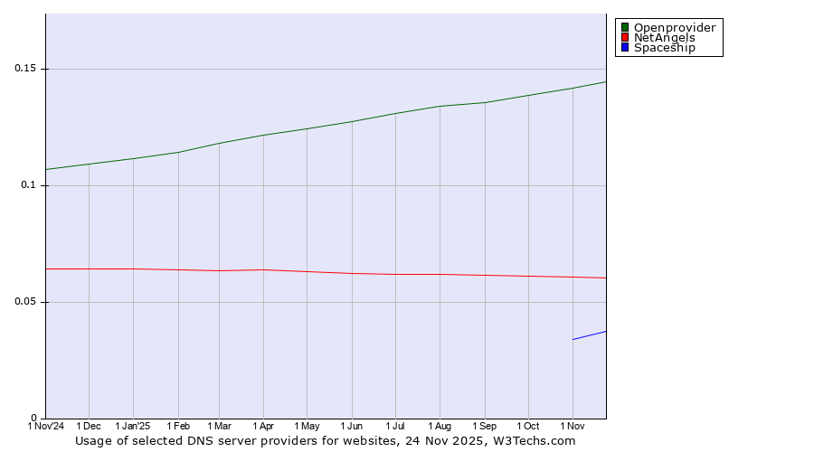 Historical trends in the usage of Openprovider vs. NetAngels vs. Spaceship