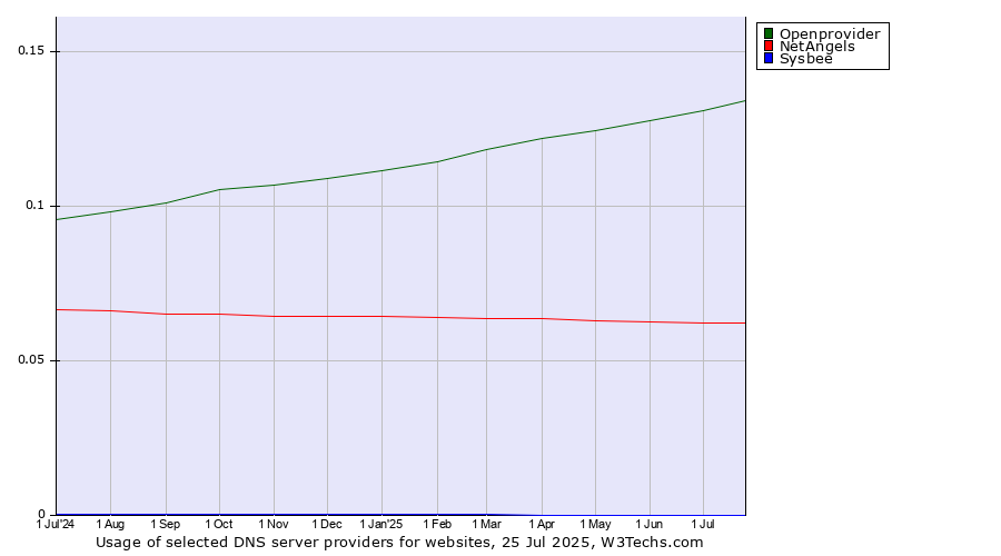 Historical trends in the usage of Openprovider vs. NetAngels vs. Sysbee
