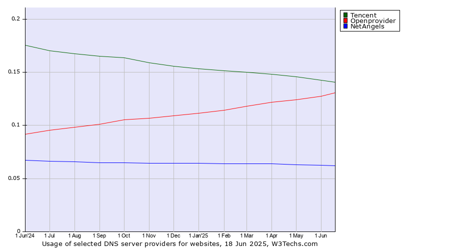 Historical trends in the usage of Tencent vs. Openprovider vs. NetAngels