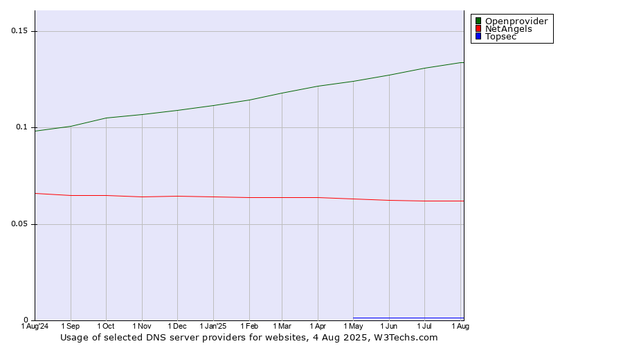 Historical trends in the usage of Openprovider vs. NetAngels vs. Topsec