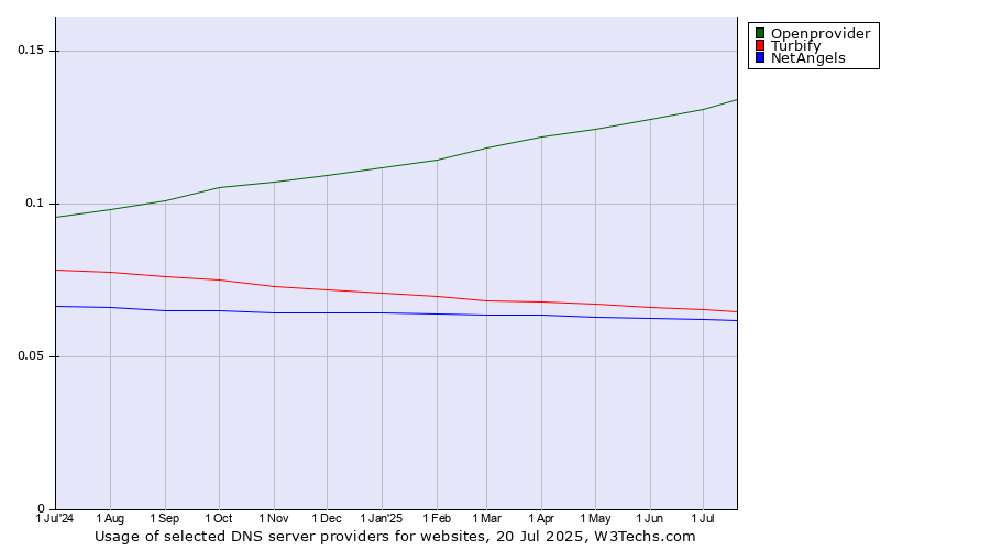 Historical trends in the usage of Openprovider vs. Turbify vs. NetAngels