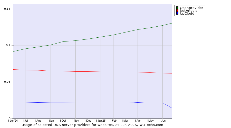 Historical trends in the usage of Openprovider vs. NetAngels vs. UpCloud