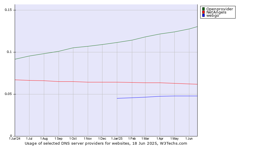 Historical trends in the usage of Openprovider vs. NetAngels vs. webgo