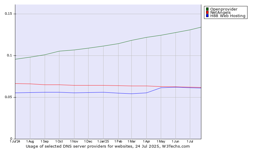 Historical trends in the usage of Openprovider vs. NetAngels vs. H88 Web Hosting