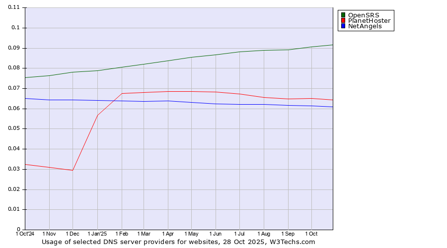 Historical trends in the usage of OpenSRS vs. PlanetHoster vs. NetAngels