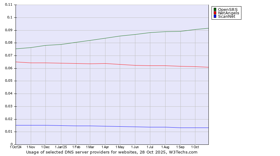 Historical trends in the usage of OpenSRS vs. NetAngels vs. ScanNet