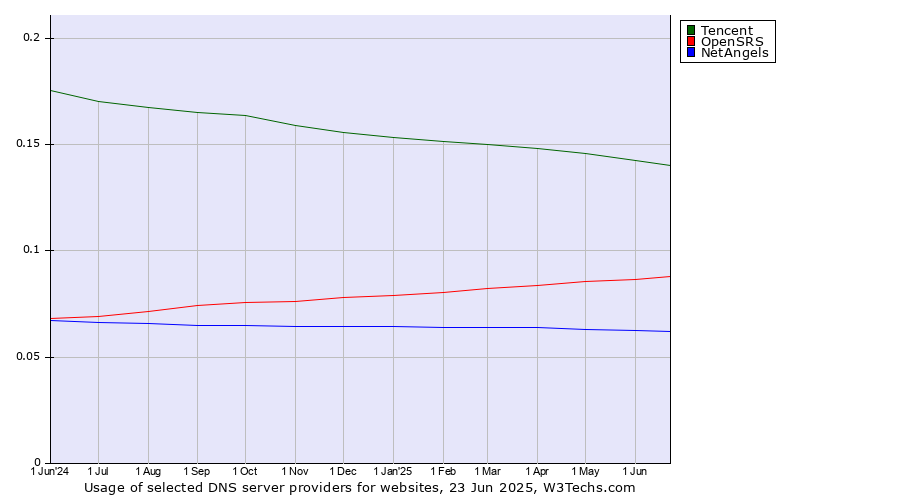 Historical trends in the usage of Tencent vs. OpenSRS vs. NetAngels