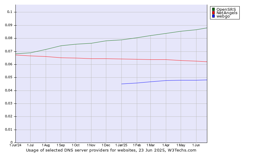Historical trends in the usage of OpenSRS vs. NetAngels vs. webgo