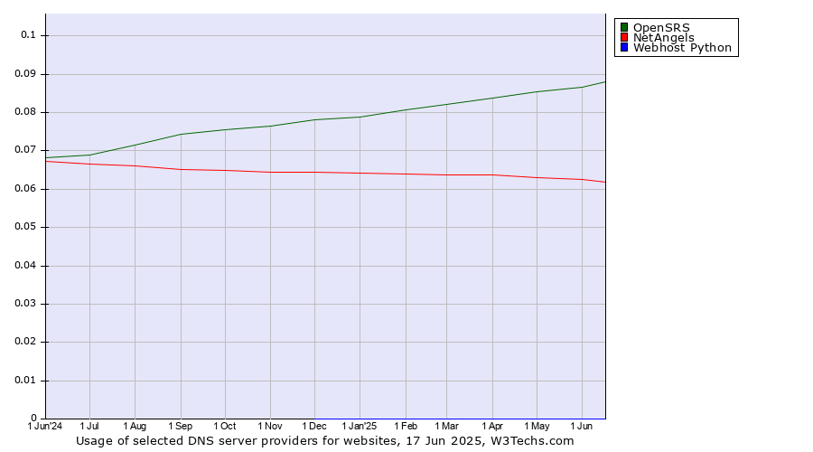Historical trends in the usage of OpenSRS vs. NetAngels vs. Webhost Python