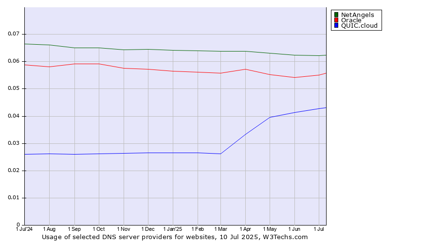 Historical trends in the usage of NetAngels vs. Oracle vs. QUIC.cloud