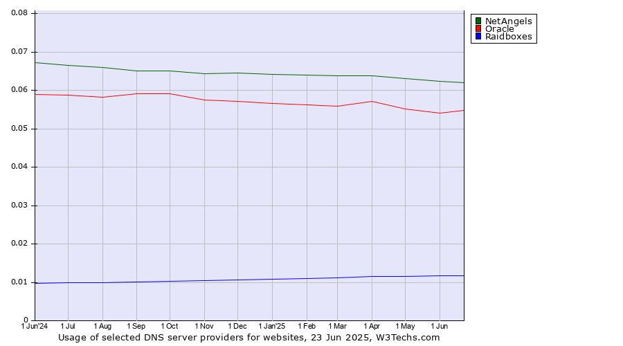 Historical trends in the usage of NetAngels vs. Oracle vs. Raidboxes