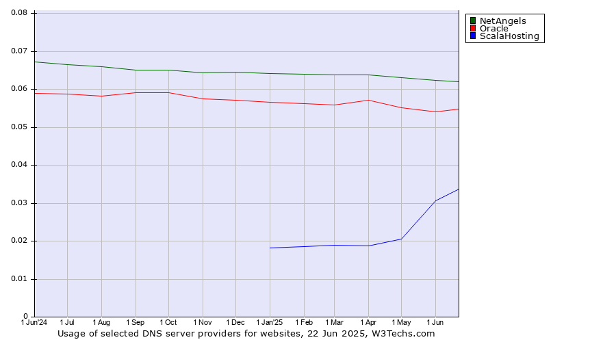 Historical trends in the usage of NetAngels vs. Oracle vs. ScalaHosting