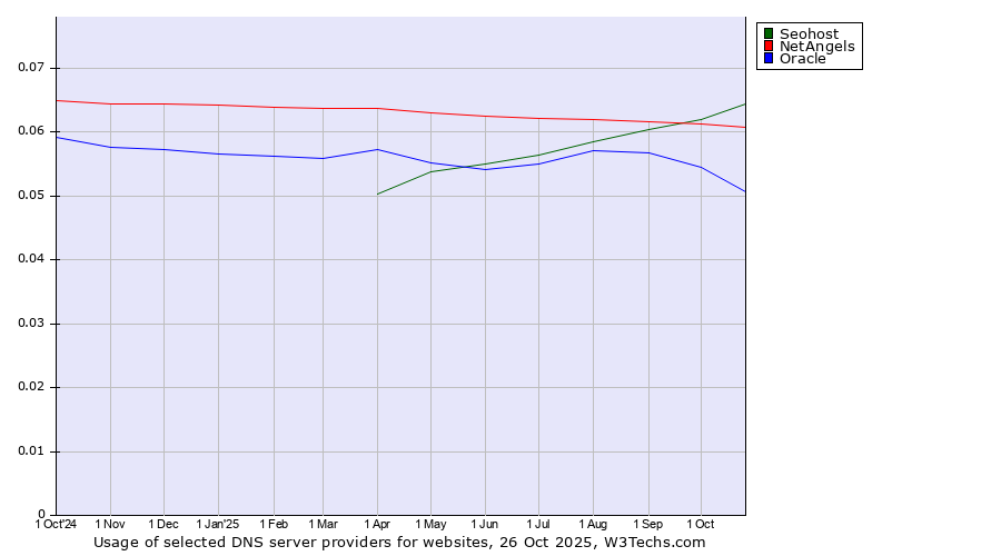 Historical trends in the usage of Seohost vs. NetAngels vs. Oracle