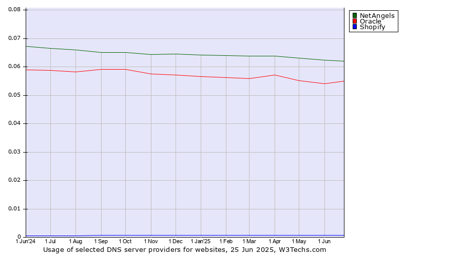 Historical trends in the usage of NetAngels vs. Oracle vs. Shopify