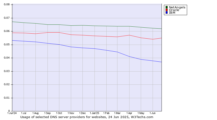 Historical trends in the usage of NetAngels vs. Oracle vs. IBM
