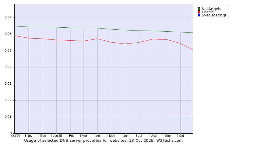 Historical trends in the usage of NetAngels vs. Oracle vs. SvetHostingu