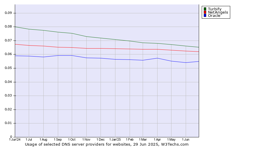 Historical trends in the usage of Turbify vs. NetAngels vs. Oracle