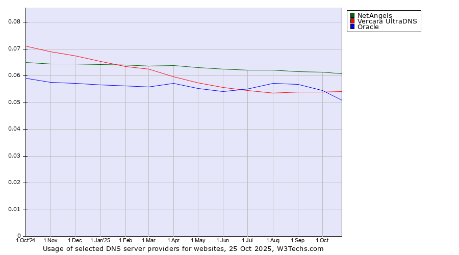 Historical trends in the usage of NetAngels vs. Vercara UltraDNS vs. Oracle