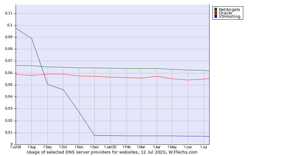 Historical trends in the usage of NetAngels vs. Oracle vs. VSHosting