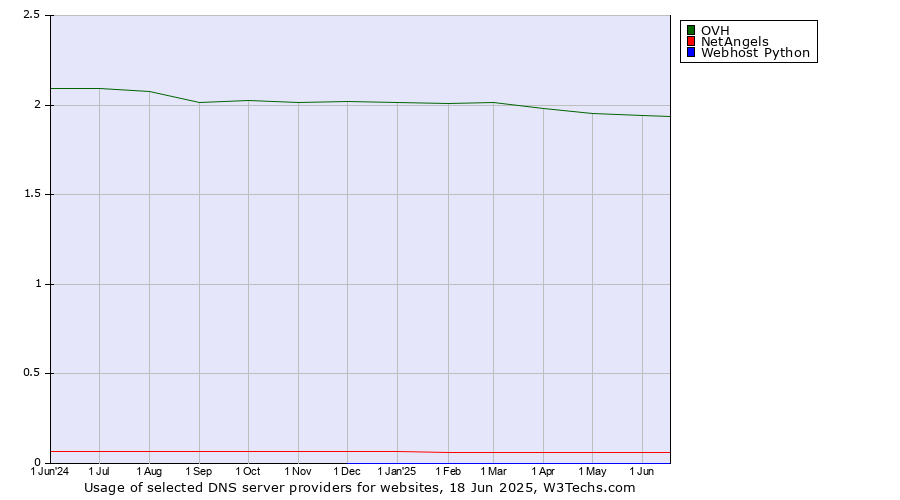 Historical trends in the usage of OVH vs. NetAngels vs. Webhost Python