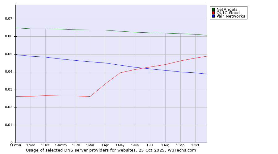 Historical trends in the usage of NetAngels vs. QUIC.cloud vs. Pair Networks
